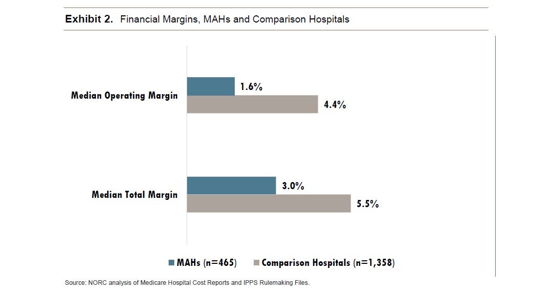 Exhibit 2. Financial Margins, MAHs and Comparison Hospitals. MAHs (n=465). Comparison Hospitals (n=1,358). Median Operating Margin: 1.6% MAHs; 4.4% Comparison Hospitals. Median Total Margin: 3.0% MAHs; 5.5% Comparison Hospitals. Source: NORC analysis of Medicare Hospital Cost Reports and IPPS Rulemaking Files.