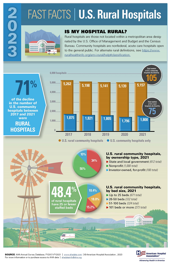 Fast Facts: U.S. Rural Hospitals infographic. IS MY HOSPITAL RURAL? Rural hospitals are those not located within a metropolitan area designated by the U.S. Office of Management and Budget and the Census Bureau. Community hospitals are nonfederal, acute care hospitals open to the general public. For alternate rural definitions, see https://www.ruralhealthinfo.org/am-i-rural/help#classification. 71% of the decline in the number of U.S. community hospitals between 2017 and 2021 were rural hospitals. Total number of U.S. community hospitals declined by 75 from 2017 to 2021. Total number of U.S. rural hospitals declined by 105 from 2017 to 2021. U.S. rural community hospitals, by ownership type 2019: State and local government (612 total); Nonprofit (1,008 total); Investor-owned, for-profit (180 total). Data may not total 100% due to rounding. 47% of rural hospitals have 25 or fewer staffed beds. U.S. rural community hospitals, by bed size, 2019: Up to 25 beds (871 total); 26-50 beds (332 total); 51-100 beds (324 total); 101 beds or more (273 total).