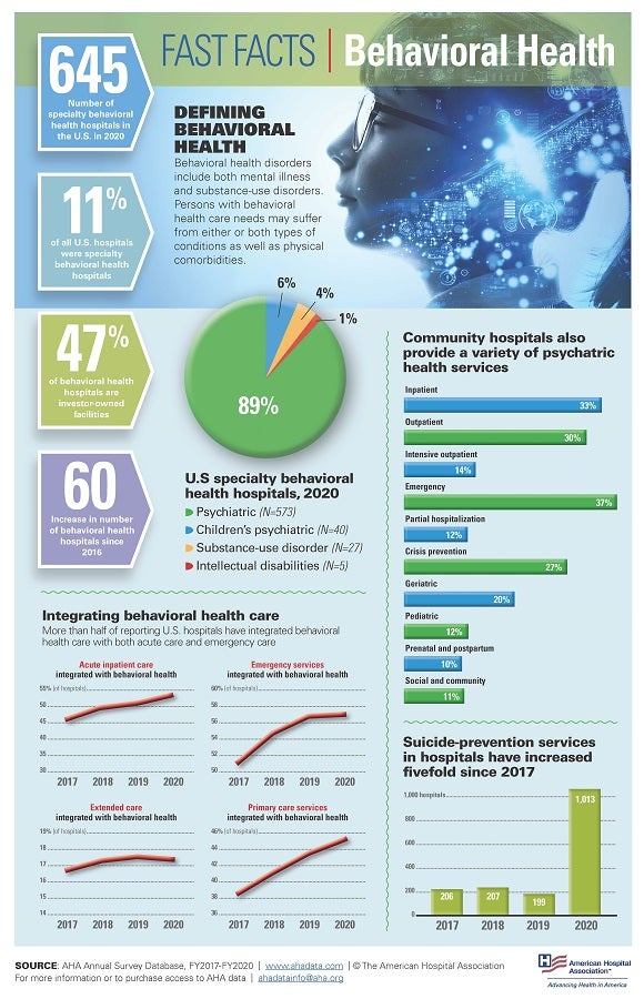 Fast Facts: Behavioral Health Infographic. Defining Behavioral Health: Behavioral health disorders include both mental illness and substance-use disorders. Persons with behavioral health care needs may suffer from either or both types of conditions as well as physical comorbidities.