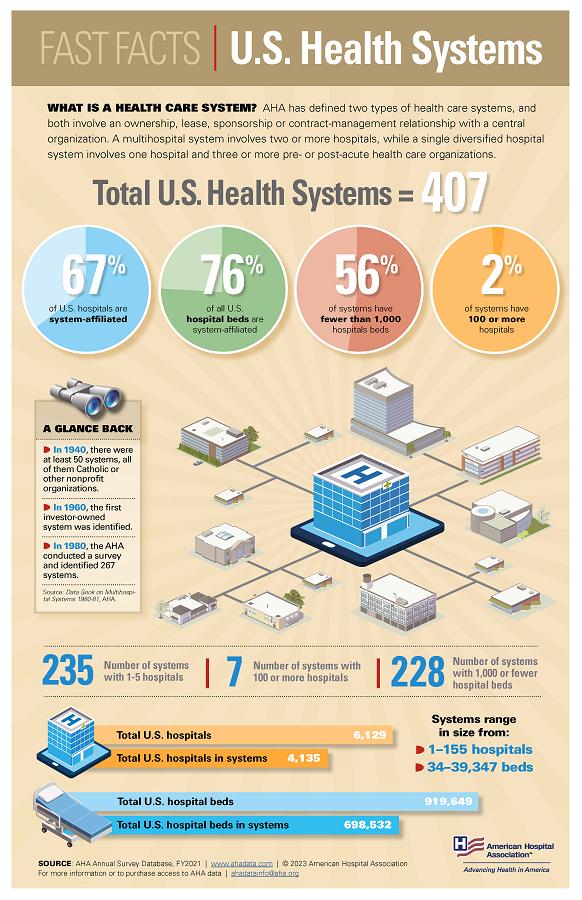 Fast Facts: U.S. Health Systems 2023.  What is a health care system? AHA has defined two types of health care systems, and both involve an ownership, lease, sponsorship or contract-management relationship with a central organization. A multihospital system involves two or more hospitals, while a single diversified hospital system involves one hospital and three or more pre- or post-acute health care organizations. Total U.S. Health Systems = 407. 67% of U.S. Hospitals are system-affiliated.