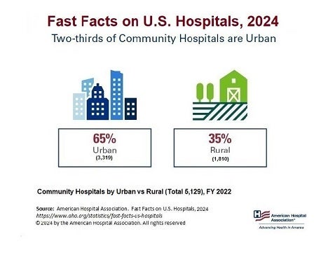 Fast Facts on U.S. Hospitals, 2024. Community Hospitals by Urban versus Rural (Total 5,129), Financial Year 2022. Two-thirds of Community Hospitals are Urban. Urban 65% (3,319); Rural 35% (1,810). Source: American Hospital Association. Fast Facts on U.S. Hospitals, 2024. https://www.aha.org/statistics/fast-facts-us-hospitals. © 2024 by the American Hospital Association. All rights reserved.