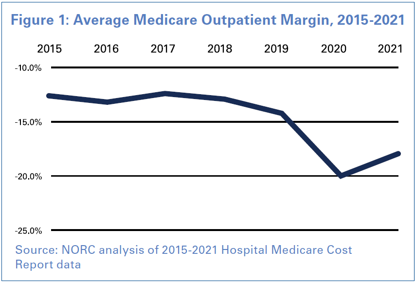 Figure 1: Average Medicare Outpatient Margin, 2015–2021. 2015: -13%; 2016: -14%; 2017: -13%; 2018: -14%; 2019: -15%; 2020: -20%; 2021: -17.5%.Source: NORC analysis of 2015–2021 Hospital Medicare Cost Report data.