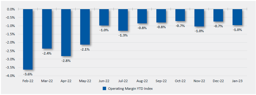 Figure 1: Kaufman Hall Operating Margin Index (Year-to-Date by Month), February 2022 –January 2023. February 2022: -3.6%. March 2022: -2.4%. April 2022: -2.8%. May 2022: -2.1%. June 2022: -1.0%. July 2022: -1.3%. August 2022: -0.8%. September 2022: -0.8%. October 2022: -0.7%. November 2022: -1.0%. December 2022: -0.7%. January 2023: -1.0%.