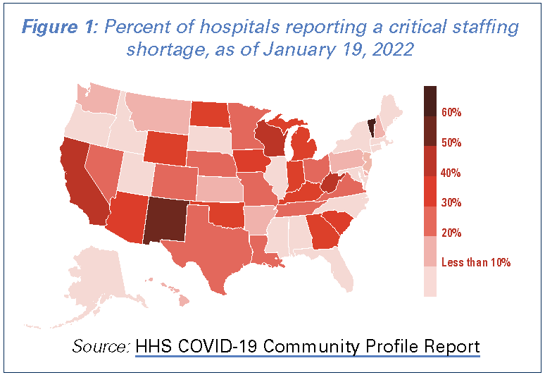 Figure 1: Percentage of hospitals reporting a critical staffing shortage, as of January 19, 2022. Source: HHS COVID-19 Community Profile Report.