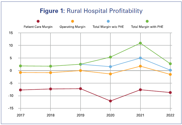 Figure 1: Rural Hospital Profitable.