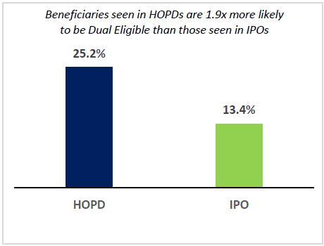 Figure 1. Share of Dual Eligible Beneficiaries by HOPD and IPO, 2019–2021. Beneficiaries seen in HOPDs are 1.9x more likely to be Dual Eligible than those seen in IPOs. HOPD: 25.2%. IPO: 13.4%.