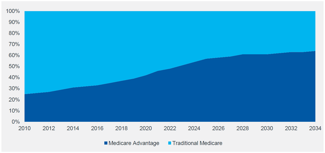 Figure 1: Share of Medicare Advantage Enrollment as % of Total Eligible Medicare Beneficiaries. 2010: 25% Medicare Advantage, 75% Traditional Medicare; 2034: 62% Medicare Advantage, 38% Traditional Medicare.