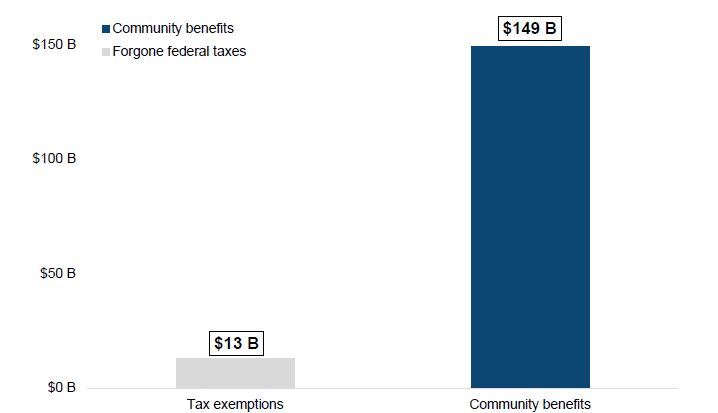 Figure 1. Federal Tax Revenue Forgone Compared to Community Benefits Provided by U.S. Nonprofit Hospitals, 2022. Tax exemptions/Forgone federal taxes: $13 Billion. Community benefits: $149 Billion.
