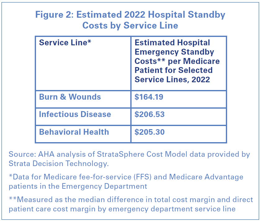 Figure 2: Estimated 2022 Hospital Standby Costs by Service Line. Service Line with Estimated Hospital Emergency Standby Costs per Medicare Patient for Selected Service Lines, 2022. Burns and Wounds: $164.19; Infection Disease: $206.53; Behavioral Health: $205.30. Source: AHA analysis of StrataSphere Cost Model data provided by Strata Decision Technology. Data for Medicare fee-for-service (FFS) and Medicare Advantage patients in the Emergency Department. Measured as the median difference in total cost margin and direct patient care cost margin by emergency department service line.