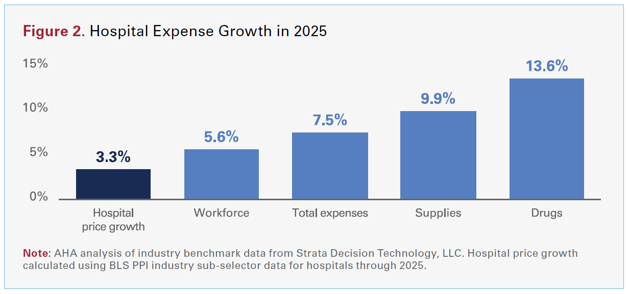 Figure 2. Hospital Expense Growth in 2025. Hospital price growth: 3.3%. Workforce: 5.6%. Total expenses: 7.5%. Supplies: 9.9%. Drugs: 13.6%. Note: AHA analysis of industry benchmark data from Strata Decision Technology, LLC. Hospital price growth calculated using BLS PPI industry sub-selector data for hospitals through 2025.