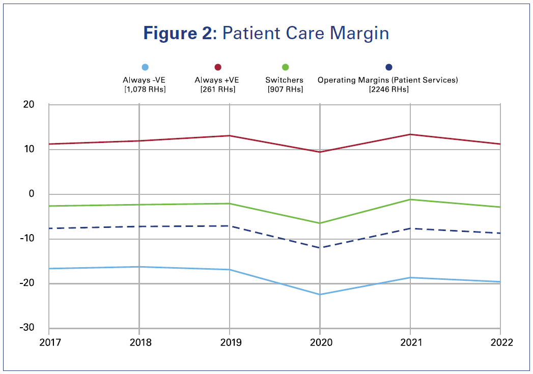 Figure 2: Patient Care Margin.