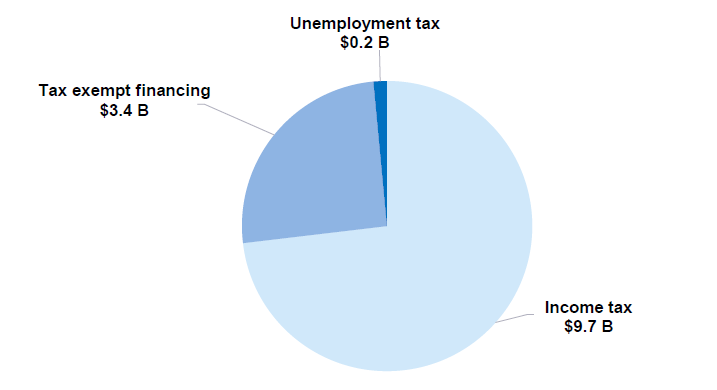 Figure 2. Federal tax revenue forgone by U.S. nonprofit hospitals, 2022. Income tax: $9.7 Billion. Tax-exempt financing: $3.4 Billion. Unemployment tax: $0.2 Billion.