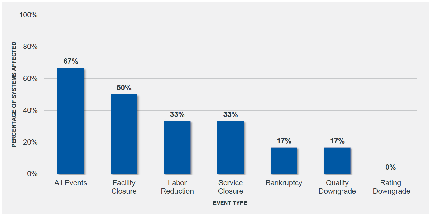 Figure 3: Actions Affecting Target Health Systems within Four Years of Agency-Blocked Transaction. All Events: 67%; Facility Closure: 50%; Labor Reduction: 33%; Service Closure: 33%; Bankruptcy: 17%; Quality Downgrade: 17%; Rating Downgrade: 0%.