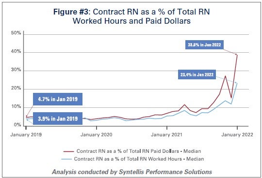 Figure #3: Contract RN as a % of Total RN Worked Hours and Paid Dollars. January 2019: Contract RN 4.7% of Total RN Paid Dollars; Contract RN 3.9% of Total RN Worked Hours. January 2022: Contract RN 38.6% of Total RN Paid Dollars; Contract RN 23.4% of Total RN Worked Hours. Analysis conducted by Syntellis Performance Solutions.