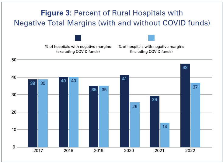 Figure 3: Percent of Rural Hospitals with Negative Total Margins (with and without COVID funds.