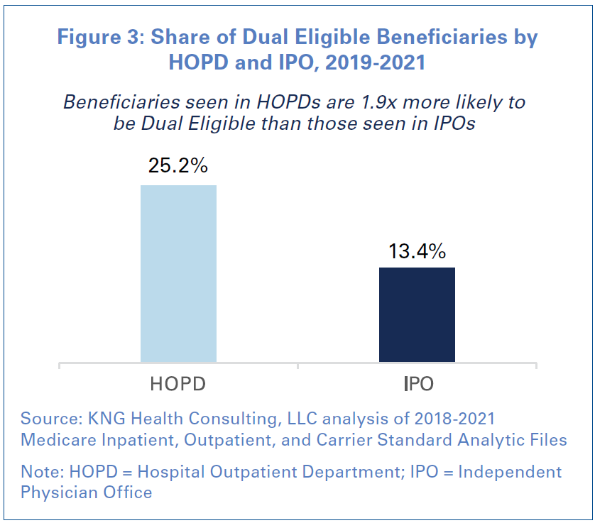 Figure 3: Share of Dual Eligible Beneficiaries by HOPD and IPO, 2019–2021. Beneficiaries seen in HOPDs are 1.9x more likely to be Dual Eligible than those seen in IPOs. HOPD: 25.2%; IPO: 13.4%. Source: KNG Health Consulting, LLC analysis of 2018–2021 Medicare Inpatient, Outpatient, and Carrier Standard Analytic Files. Note: HOPD = Hospital Outpatient Department; IPO = Independent Physician Office.