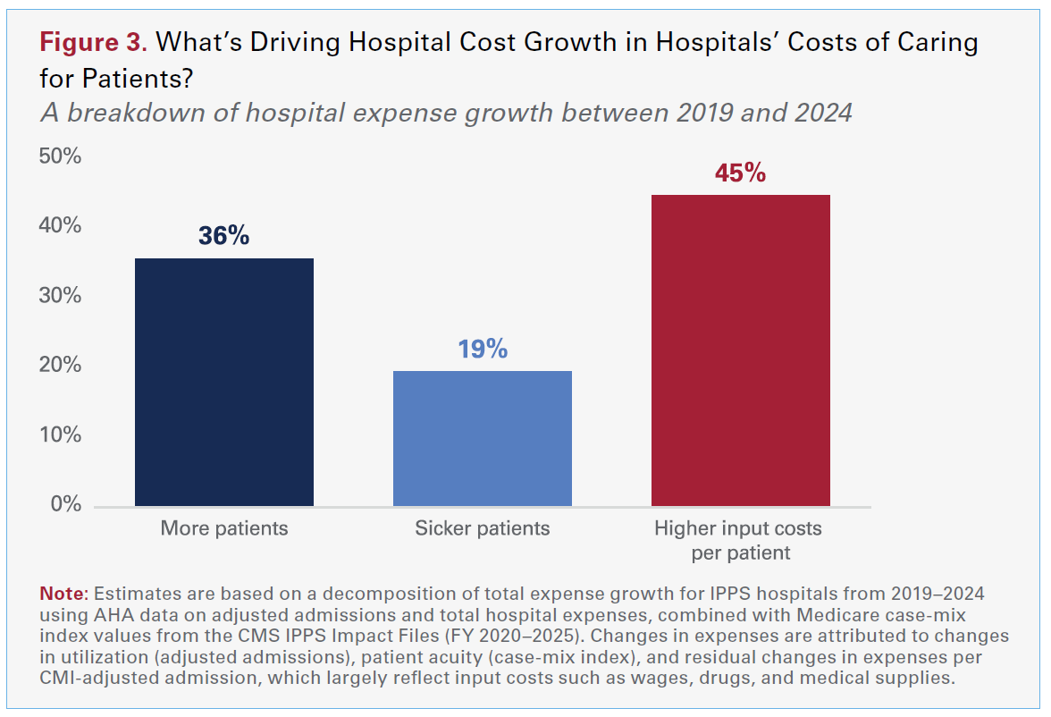Figure 3. What's Driving Hospital Cost Growth in Hospitals' Costs of Caring for Patients? A breakdown of hospital expense growth between 2019 and 2024. Sicker patients: 19%. More patients: 36%. Higher input costs per patient: 45%. Note: Estimates are based on a decomposition of total expense growth for IPPS hospitals from 2019–2024 using AHA data on adjusted admissions and total hospital expenses, combined with Medicare case-mix index values from the CMS IPPS Impact Files (FY 2020–2025). Changes in expenses are attributed to changes in utilization (adjusted admissions), patient acuity (case-mix index), and residual changes in expenses per CMI-adjusted admission, which largely reflect input costs such as wages, drugs, and medical supplies.