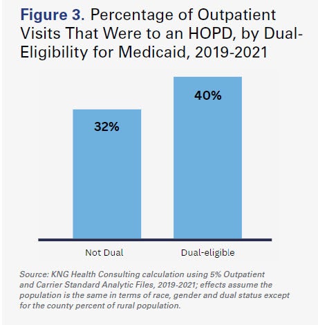 Figure 3. Percentage of Outpatient Visits That Were to an HOPD, by Dual-Eligibility for Medicaid, 2019-2021. Not Dual: 32%. Dual-eligible: 40%.