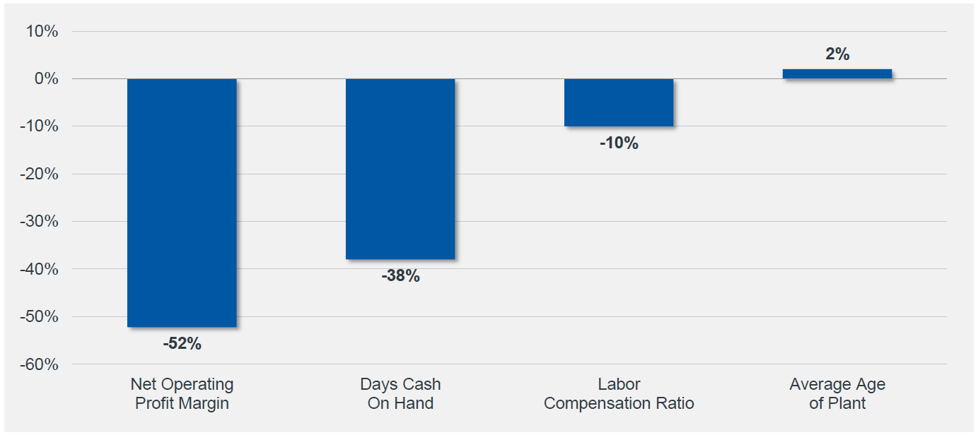 Figure 4: Median Change Following Cancelled Transaction. Net Operating Profit Margin: -52%; Days Cash on Hand: -38%; Labor Compensation Ratio: -10%; Average Age of Plant: 2%.