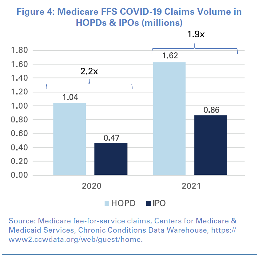 Figure 4: Medicare FFS CCOVID-19 Claims Volume in HOPDs and IPOs (millions). 2020: HOPD: 1.04; IPO: 0.47. HOPD was 2.2x IPO in 2020. 2021: HOPD: 1.62; IPO 0.86. HOPD was 1.9x IPO in 2021. Source: Medicare fee-for-service claims, Centers for Medicare & Medicaid Services, Chronic Conditions Data Warehouse, https://www2.ccwdata.org/web/guest/home.