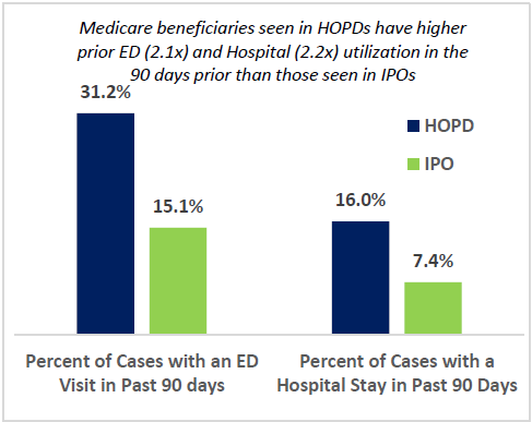Figure 4 . Share of Beneficiaries with ED or Hospital Stay with in Prior 90 Days By HOPD and IPO, 2019–2021. Medicare beneficiaries seen in HOPDs have higher prior ED (2.1x) and Hospital (2.2x) utilization in the 90 days prior than those seen in IPOs. Percent of Cases with an ED Visit in Past 90 Days: HOPD 31.2%; IPO 15.1%. Percent of Cases with a Hospital Stay in Past 90 Days: HOPD 16.0%; IPO 7.4%.