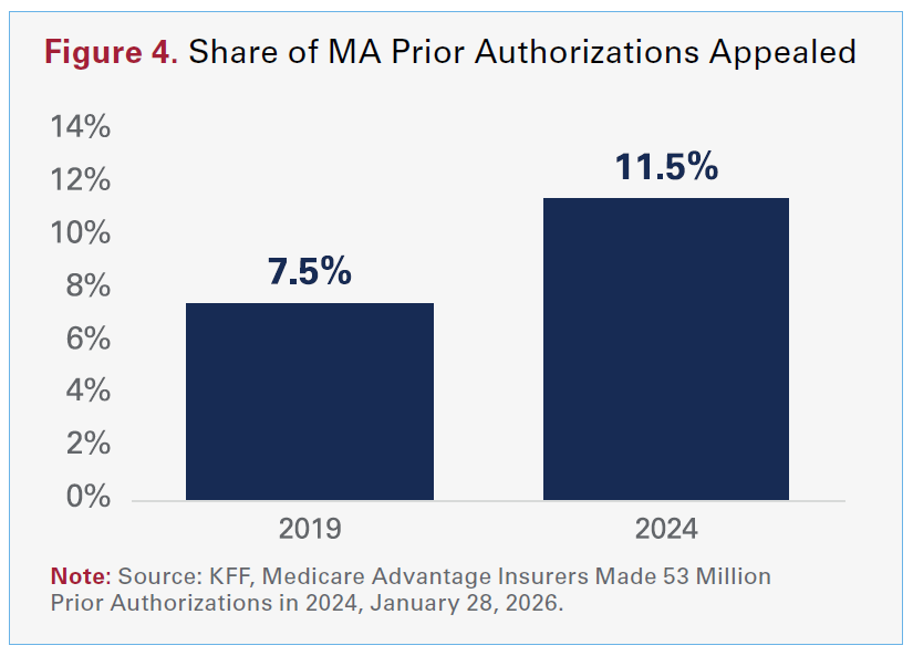 Figure 4. Share of MA Prior Authorizations Appealed. 2019: 7.5%. 2024: 11.5%. Note: Source: KFF, Medicare Advantage Insurers Made 53 Million Piror Authorization in 2024, January 28, 2026.