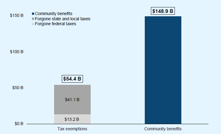 Figure 4. Federal, State, and Local Tax Revenue Forgone Compared to Community Benefits Provided by U.S. Nonprofit Hospitals, 2022. Tax Exemptions: $54.4 Billion; Forgone federal taxes: $13.2 Billion + Foregone state and local taxes: $41.1 Billion. Community benefits: $148.9 Billions.