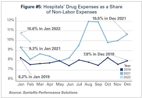 Figure #5: Hospitals' Drug Expenses as a Share of Non-Labor Expenses. 8.2% in January 2019; 7.9% in December 2019. 9.3% in January 2021; 10.5% in December 2021. 10.6% in January 2022. Source: Syntellis Performance Solutions. 