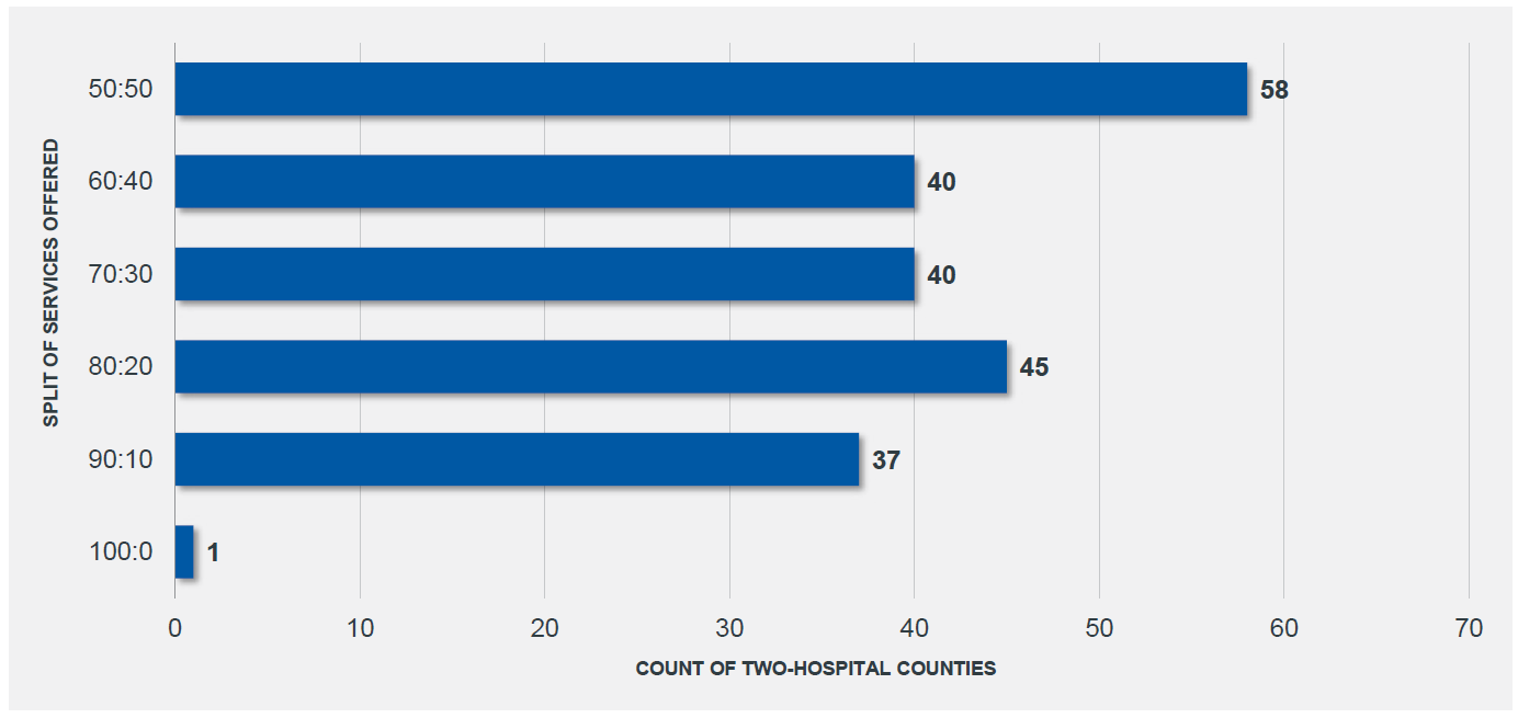 Figure 5: Number of Two-Hospital Counties by Volume Split of Services. 50:50: 58; 60:40: 40; 70:30: 40; 80:20: 45; 90:10: 37; 100:0: 1.