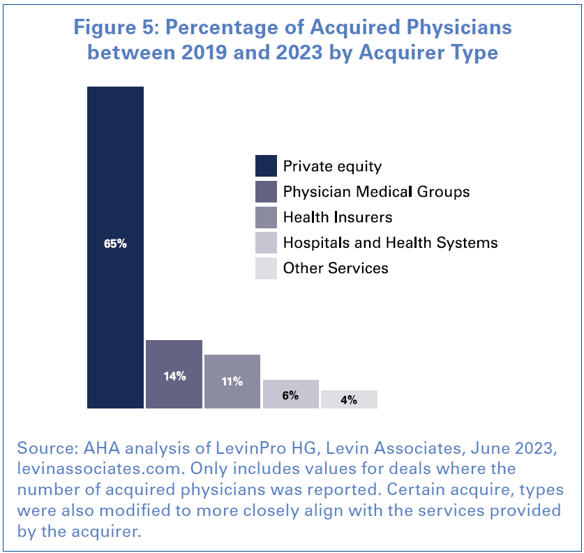 Figure 5: Percentage of Acquired Physicians between 2019 and 2023 by Acquirer Type. Private Equity: 65%; Physician Medical Groups: 14%; Health Insurers: 11%; Hospitals and Health Systems: 6%; Other Services: 4%. Source: AHA analysis of LevinPro HG, Levin Associates, June 2023, levinassociates.com. Only includes values for deals where the number of acquired physicians was reported. Certain acquire types were also modified to more closely align with the services provided by the acquirer.