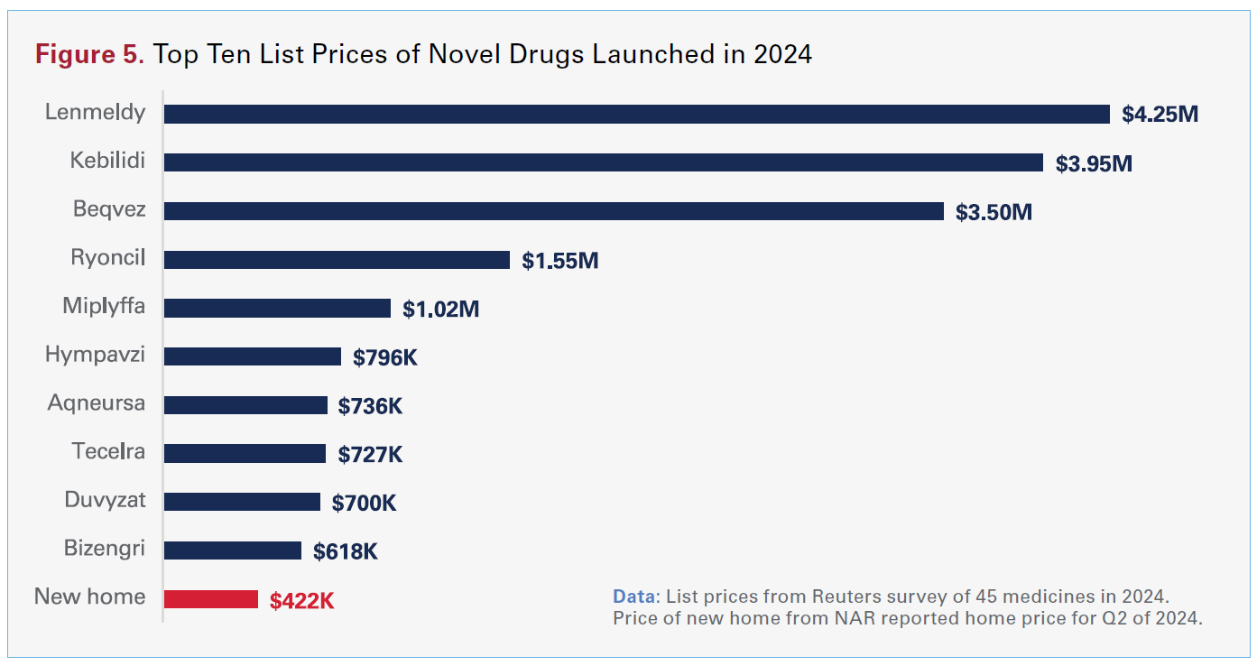 Figure 5. Top Ten List Prices of Novel Drugs Launched in 2024. Lenmeldy: $4.25 Million. Kebilidi: $2.95 Million. Beqvez: $3.50 Million. Ryoncil: $1.55 Million. Miplyffa: $1.02 Million. Hympavzi: $796,000. Aqneursa: $736,000. Tecelra: $727,000. Duvyzat: $700,000. Bizengri: $618,000. New home: $422,000. Data: List prices from Reuters survey of 45 medicines in 2024. Price of new home from NAR reported home price for Q2 of 2024.