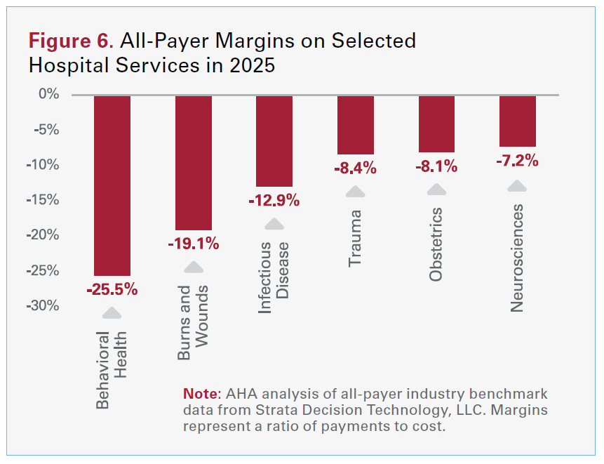Figure 6. All-Payer Margins on Selected Hospital Services in 2025. Behavioral Health: -25.5%. Burns and Wounds: -19.1%. Infectious Disease: -12.9%. Trauma: -8.4%. Obstetrics: -8.1%. Neurosciences: -7.2%. Note: AHA analysis of all-payer industry benchmark data from Strata Decision Technology, LLC. Margins represent a ratio of payments to cost.