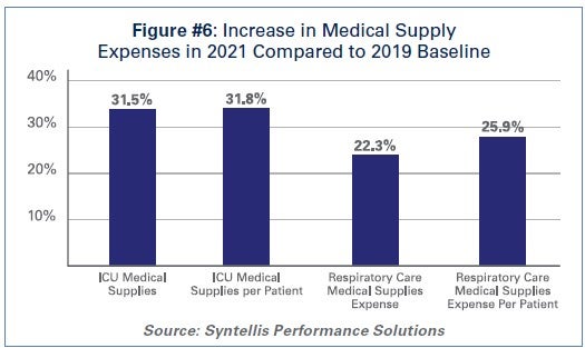 Figure #6: Increase in Medical Supply Expenses in 2021 Compared to 2019 Baseline. ICU Medical Supplies: 31.5%. ICU Medical Supplies Per Patient: 31.8%. Respiratory Care Medical Supplies Expense: 22.3%. Respiratory Care Medical Supplies Expense Per Patient: 25.9%. Source: Syntellis Performance Solutions.