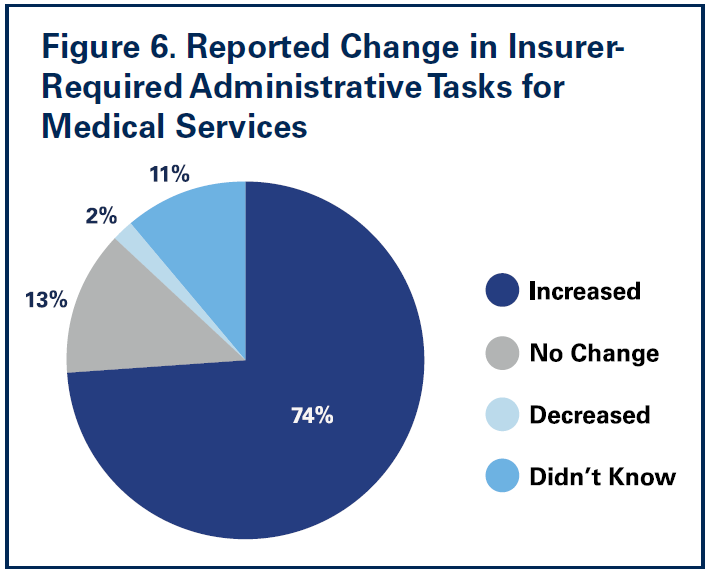 Figure 6. Reported Change in Insurer-Required Adminsitrative Tasks for Medical Services. Increased: 74%. No Change: 13%. Decreased: 2%. Didn't Know: 11%.