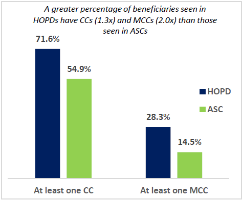 Figure 6. Share of Beneficiaries with at least One CC or MCC by HOPD and ASC, 2019–2021. A greater percentage of beneficiaries seen in HOPDs have CCs (1.3x) and MCCs (2.0x) than those seen in ASCs. At least one CC: HOPD 71.6%; ASC 54.9%. At least on MCC: HOPD 28.3%; ASC 14.5%.