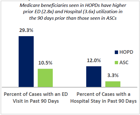 Figure 7. Share of Beneficiaries with ED or Hospital Stay with in Prior 90 Days By HOPD and ASC, 2019–2021. Medicare beneficiaries seen in HOPDs have higher prior ED (2.8x) and Hospital (3.6x) utilization in the 90 days prior than those seen in ASCs. Percent of Cases with an ED Visit in Past 90 Days: HOPD 29.3%; ASC 10.5%. Percent of Cases with a Hospital Stay in Past 90 Days: HOPD 12.0%; ASC 3.3%.