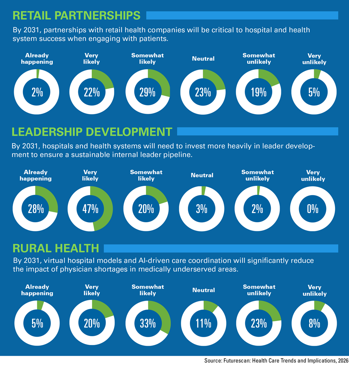 Futurescan 2026 Key Responses. Retail Partnerships: By 2031, partnerships with retail health companies will be critical to hospitals system success when engaging with patients. Already happening: 2%; Very likely: 22%; Somewhat likely: 29%; Neutral: 23%; Somewhat unlikely: 19%; Very unlikely: 5%. Leadership Development: By 2031, hospitals and health systems will need to invest more heavily in leader development to ensure a sustainable internal leader pipeline. Already happening: 28%; Very likely: 47%; Somewhat likely: 20%; Neutral: 3%; Somewhat unlikely: 2%; Very unlikely: 0%. Rural Health: By 2031, virtual hospital models and AI-driven care coordination will significantly reduce the impact of physician shortages in medically underserved areas. Already happening: 5%; Very likely: 20%; Somewhat likely: 33%; Neutral: 11%; Somewhat unlikely: 23%; Very unlikely: 8%.