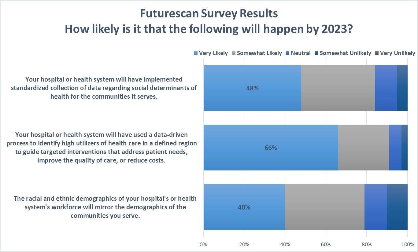 Futurescan graph of social determinants of health data collection