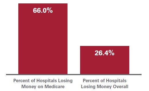 A graph showing the percentage of hospitals losing money