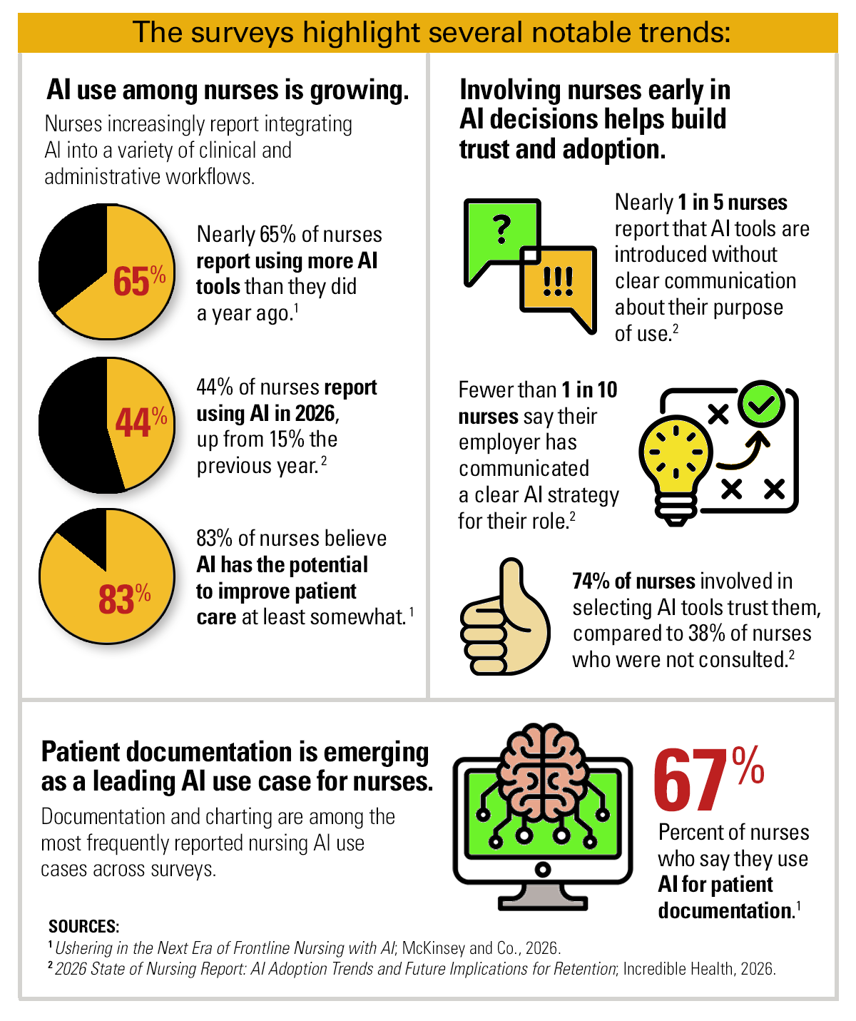 Infographic: The surveys highlight several notable trends: AI use among nurses is growing. Nurses increasingly report integrating AI into a variety of clinical and administrative workflows. Nearly 65% of nurses report using more AI tools than they did a year aga. (Ushering in the Next Era of Frontline Nursing with AI; McKinsey and Co.) 44% of nurses report using AI in 2026, up from 15% the previous year. (2026 State of Nursing Report: AI Adoption Trends and Future Implications for Retention; Incredible Healrh, 2026.) 83% of nurses believe AI has the potential to improve patient care at least somewhat. (Ushering in the Next Era of Frontline Nursing with AI; McKinsey and Co.) Involving nurses early in AI decisions helps build trust and adoption. Nearly 1 in 5 nurses report that AI tools are introduced without clear communication about their purpose of use. (2026 State of Nursing Report: AI Adoption Trends and Future Implications for Retention; Incredible Healrh, 2026.) Fewer than 1 in 10 nurses say their employer has communicated a clear AI strategy for their role. (2026 State of Nursing Report: AI Adoption Trends and Future Implications for Retention; Incredible Healrh, 2026.) 74% of nurses involved in selecting AI tools trust them, compared to 38% of nurses who were not consulted. (2026 State of Nursing Report: AI Adoption Trends and Future Implications for Retention; Incredible Healrh, 2026.) Patient documentation is emerging as a leading AI use case for nurses. Documentation and charting are among the most frequently reported nursing AI use cases across surveys. 67: Percent of nurses who say they use AI for patient documentation. (Ushering in the Next Era of Frontline Nursing with AI; McKinsey and Co.)