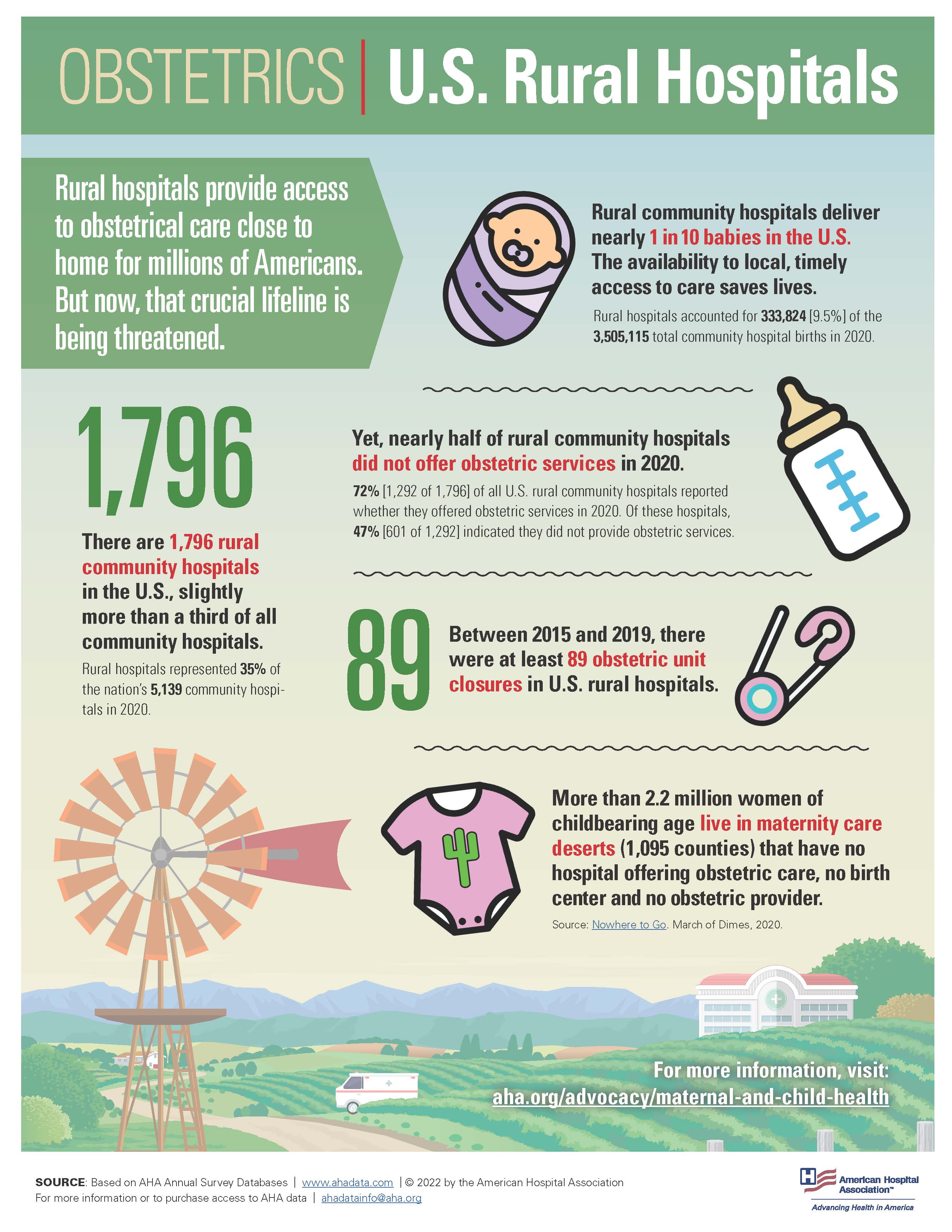 U.S. Rural Hospitals: Obstetrics Infographic. Rural hospitals provide access to obstetrical care close to home for millions of Americans. But now, that crucial lifeline is being threatened.