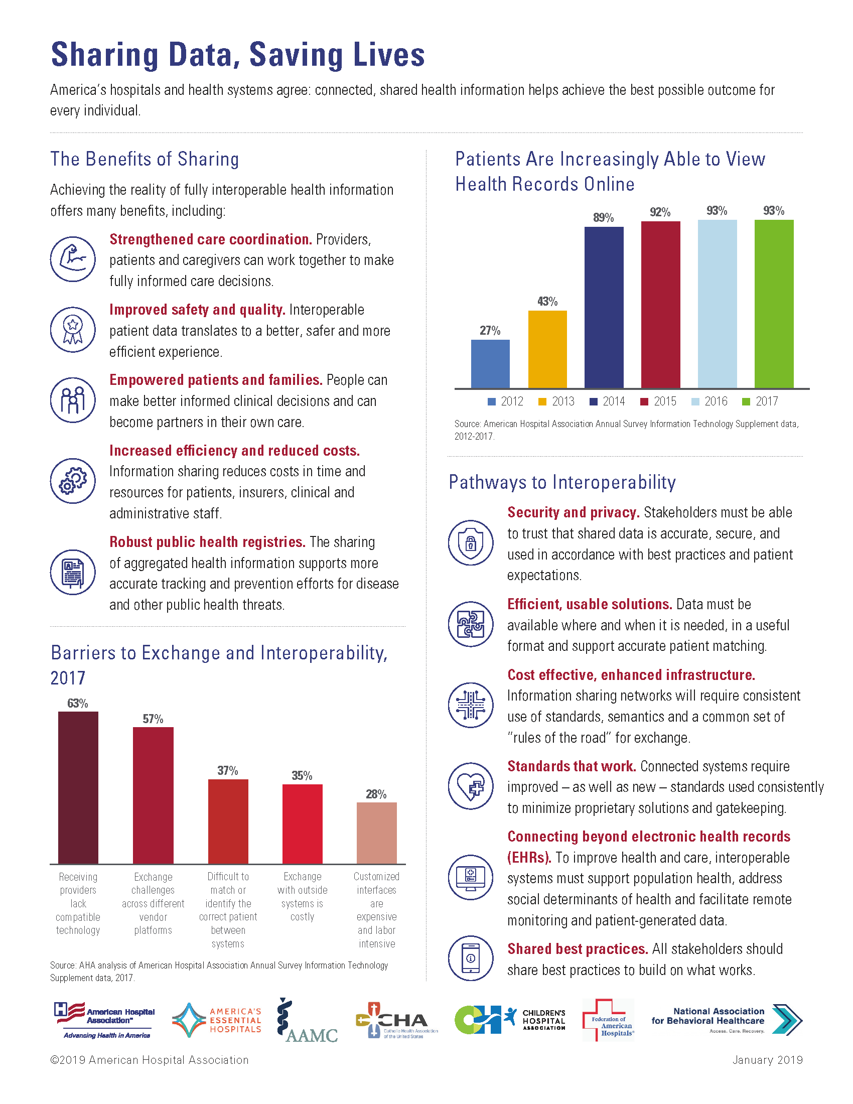 Sharing Data, Saving Lives infographic