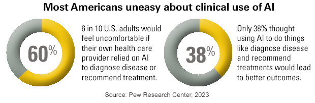 Most Americans uneasy about clinical use of AI. 6 in 10 U.S. adults would feel comfortable if their own helath care provider relied on AI to diagnose disease or recommend treatment. Only 3% thought using AI to do things like diagnose disease and recommend treatments would lead to better outcomes. Source: Pew Research Center, 2023.