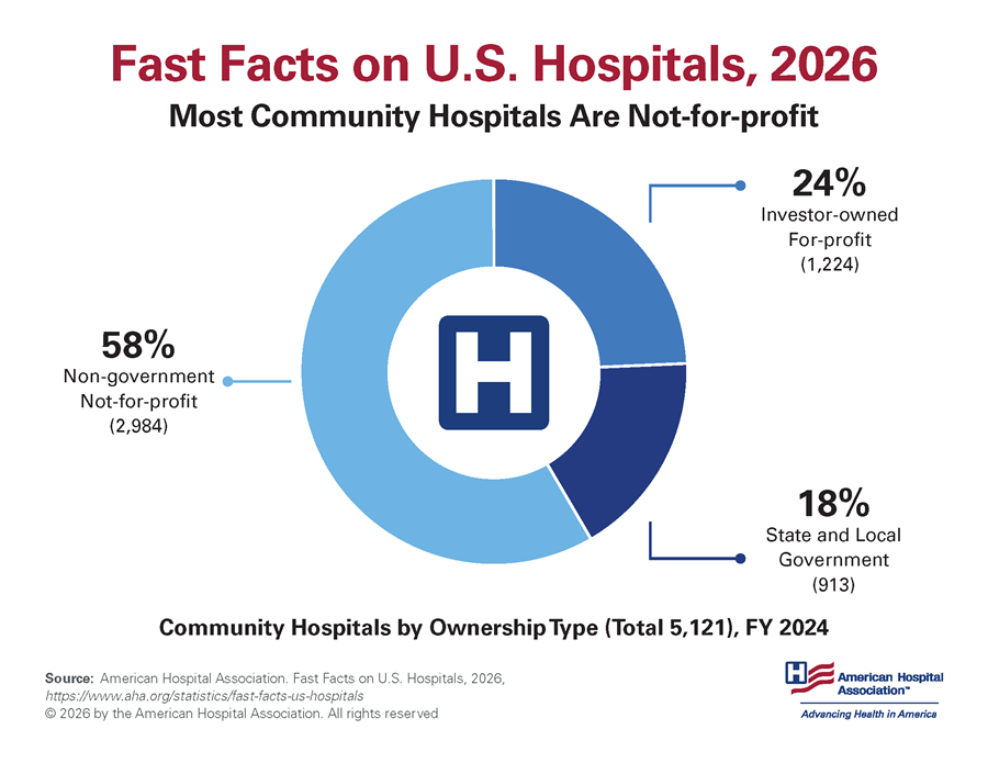 Fast Facts on U.S. Hospitals, 2026. Community Hospitals by Ownership Type (Total 5,121), Financial Year 2024. Most Community Hospitals Are Not-for-profit. Non-government Not-for-profit Hospitals 58% (2,984); Investor-owned For-Profit Hospitals 24% (1,224); State and Local Government 18% (913). Source: American Hospital Association. Fast Facts on U.S. Hospitals, 2026. https://www.aha.org/statistics/fast-facts-us-hospitals. © 2026 by the American Hospital Association. All rights reserved.