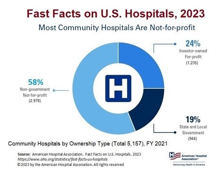 Fast Facts on U.S. Hospitals, 2022. Community Hospitals by Ownership Type (Total 5,157), Financial Year 2021. Most Community Hospitals Are Not-for-profit. Non-government Not-for-profit Hospitals 58% (2,978); Investor-owned For-Profit Hospitals 24% (1,235); 19% State and Local Government (944). Source: American Hospital Association. Fast Facts on U.S. Hospitals, 2023. https://www.aha.org/statistics/fast-facts-us-hospitals. © 2023 by the American Hospital Association. All rights reserved.