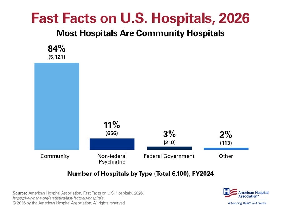 Fast Facts on U.S. Hospitals, 2026, Most Hospitals Are Community Hospitals infographic. Number of Hospitals by Type (Total 6,100) FY 2024. Community Hospitals: 84% (5,121). Non-federal Psychiatric Hospitals: 11% (666). Federal Government Hospitals: 3% (210). Other: 2% (113). Source: American Hospital Association. Fast Facts on U.S. Hospitals, 2026. https://www.aha.org/statistics/fast-facts-us-hospitals. © 2026 by the American Hospital Association. All rights reserved.