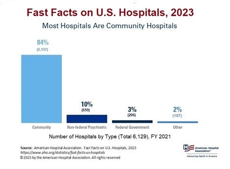 Fast Facts on U.S. Hospitals, 2023: Most Hospitals Are Community Hospitals. Number of Hospitals by Type (Total 6,129), FY 2021. Community: 84% (5157). Non-federal Psychiatric: 10% (659). Federal Government: 3% (206). Other: 2% (107). Source: American Hospital Association. Fast facts on U.S. Hospitals, 2023. https://www.aha.org/statistics/fast-facts-us-hospitals. © 2023 by the American Hospital Association. All rights reserved.