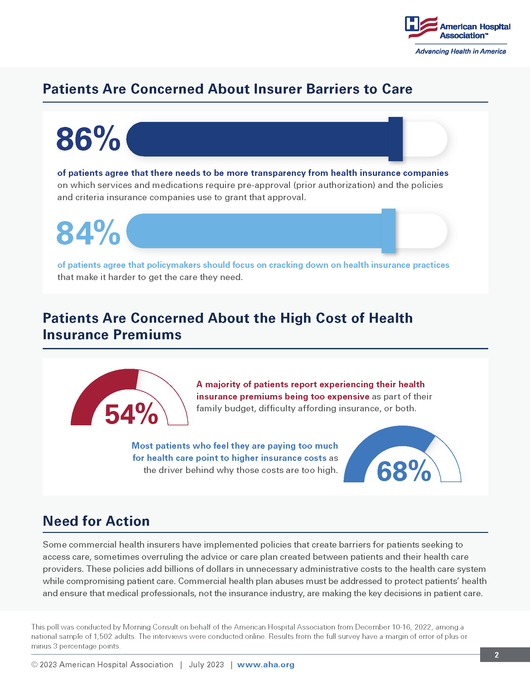 Patients Are Concerned About Insurer Barriers to Care. 86% of patients agree that there needs to be more transparency from health insurance companies on which servieces and medications require pre-approval (prior authorization) and the policies and criteria insurance companies use to grant that approval. 84% of patients agree that policymakers should focue on creacking down on health insurance practices that make it harder to get the care they need. Patients Are Concerned about the High Cost of Health Insurance Premiums. 54%: A majority of patients report experiencing their health insurance premiums being too expensive as part of their family budget, difficulty affording insurance, or both. 68%: Most patients who feel they are paying too much for health care point to higher insurance costs as the driver behind why those costs are too high.