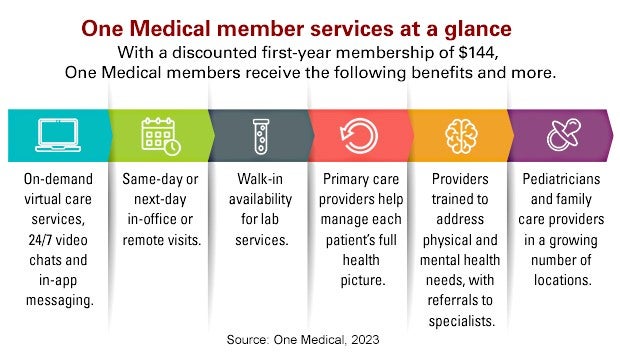 5 Things to Know about 's Recent One Medical Acquisition