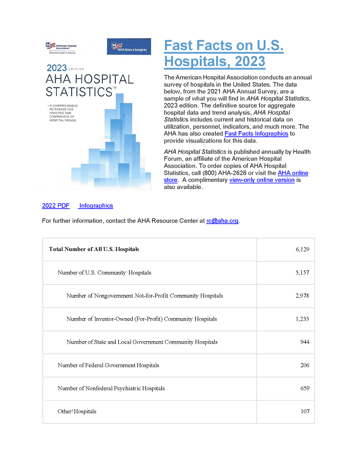 Fast Facts for U.S. Hospitals, 2023: A Comprehensive Reference for Analysis and Comparison of Hospital Trends page 1. The number hospitals in the U.S. and the number of hospital beds in the U.S. Includes how many beds are in hospitals, government hospitals, and state hospitals.